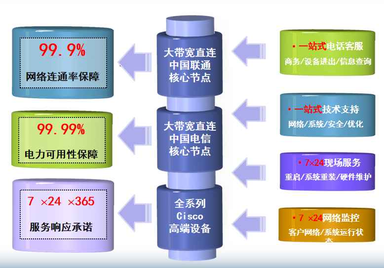 花山机房网络
